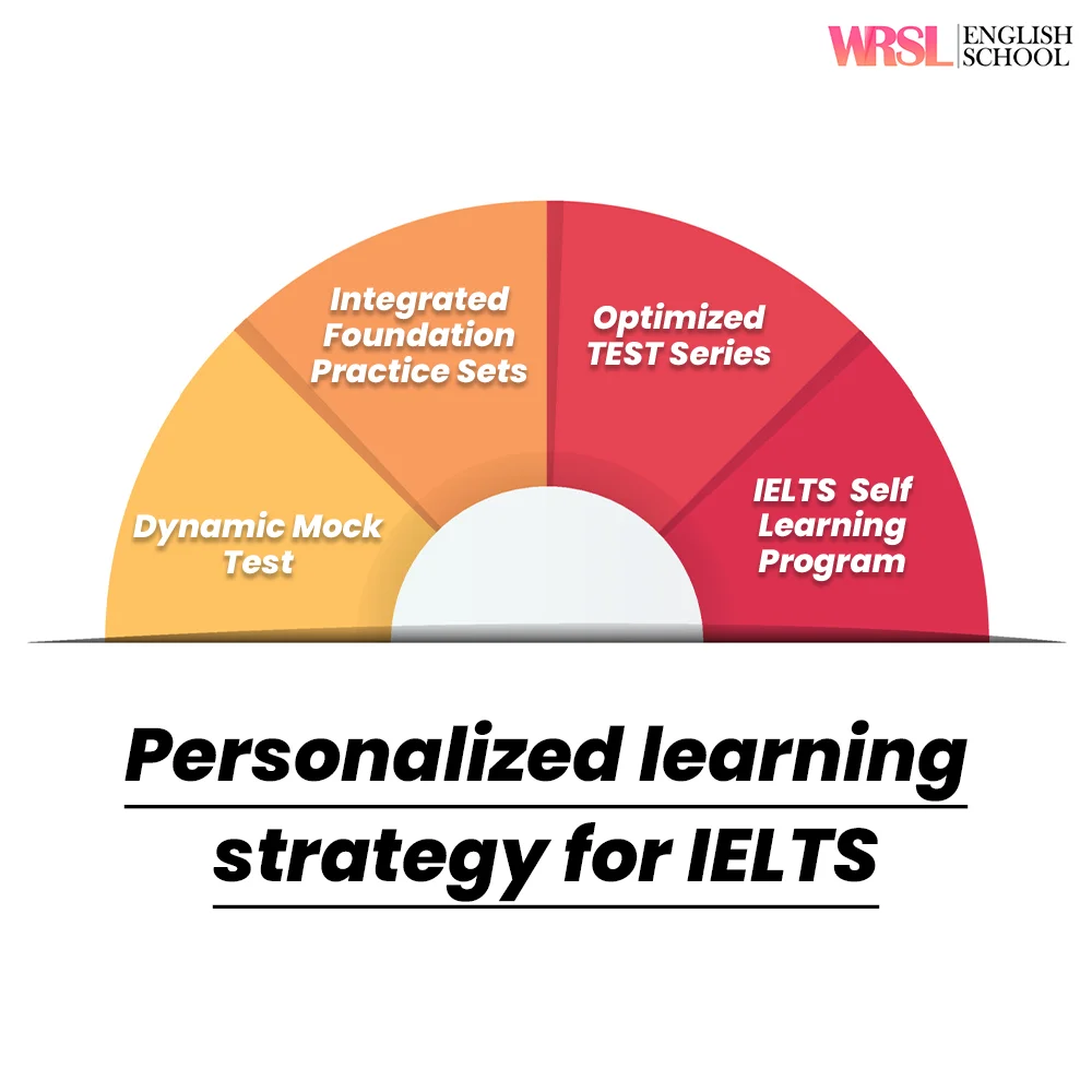 Personalized Learning Strategy for IELTS